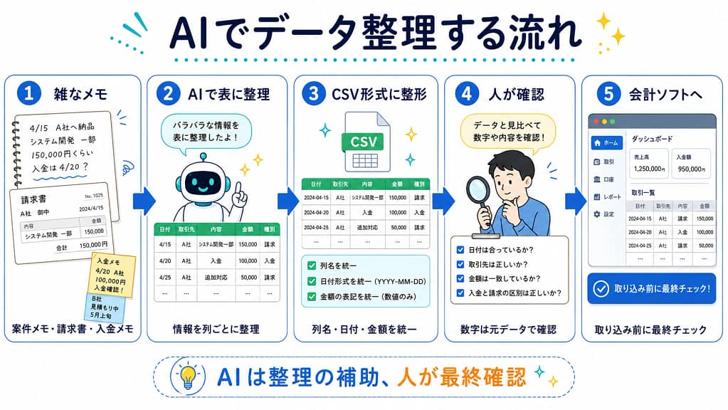 結論:AIは「集計前の整理」と「取り込み前の確認」に使う