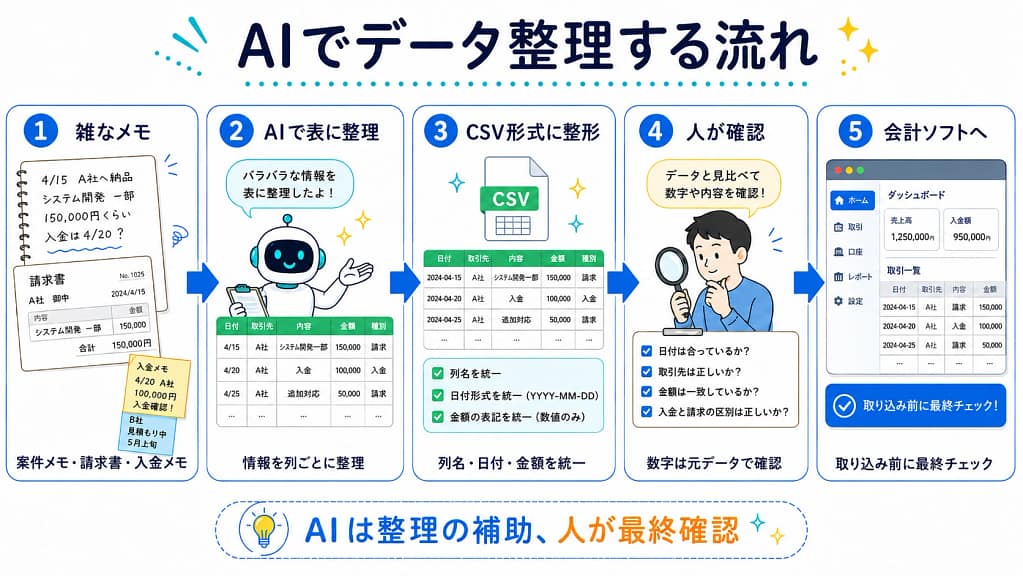 CSV整形:列名・日付・金額表記をそろえる