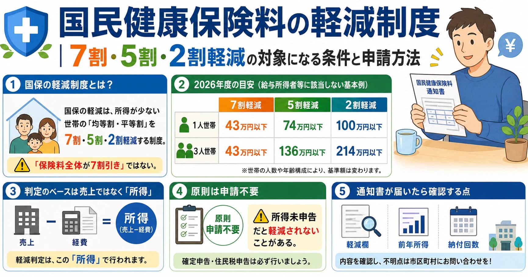 国民健康保険料の軽減制度｜7割・5割・2割軽減の対象になる条件と申請方法