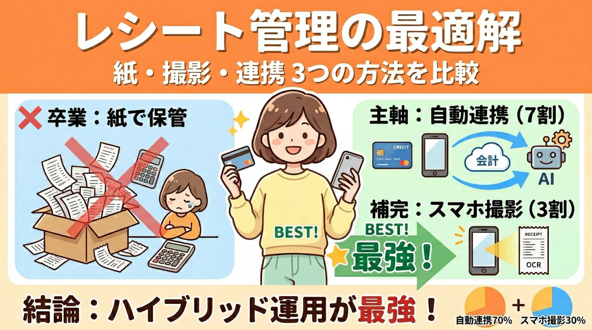 レシート管理の最適解｜紙・スマホ撮影・自動連携の3つの方法を比較
